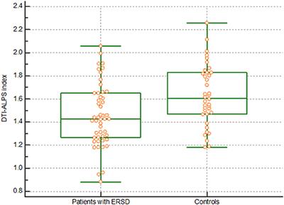 Glymphatic Dysfunction in Patients With End-Stage Renal Disease